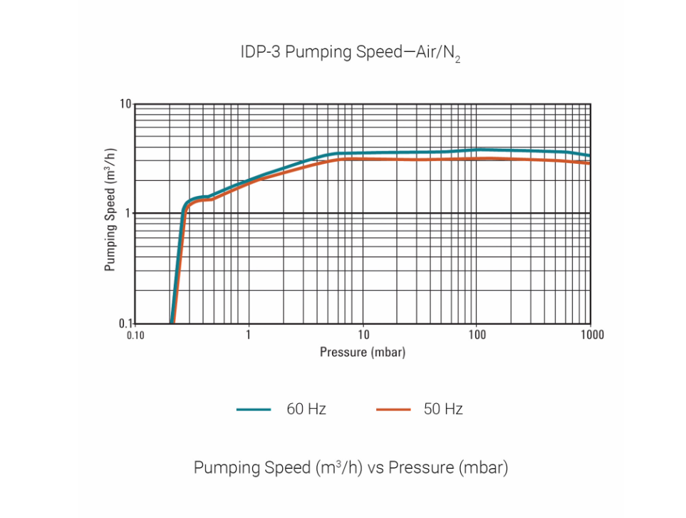 安捷伦IDP-3真空泵N2抽速