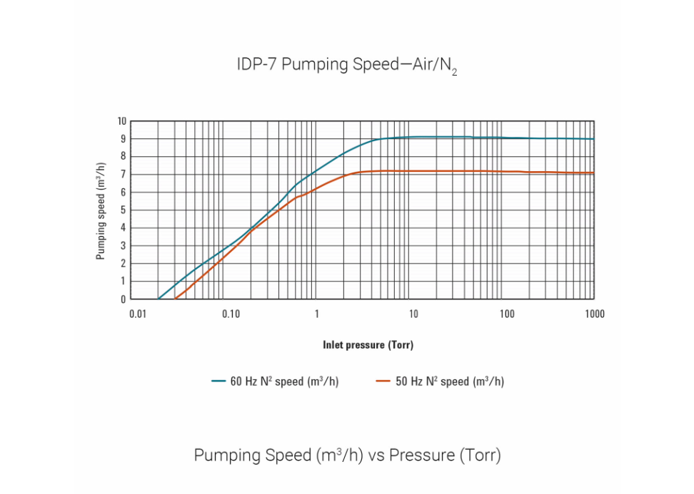 安捷伦IDP-7漩涡干泵空气和氮气抽速