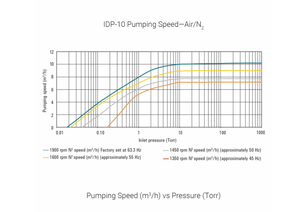 安捷伦IDP-10真空泵抽速